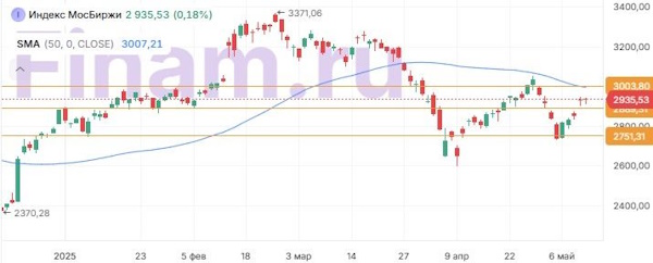 Рынок подрос в ожидании переговоров России и Украины